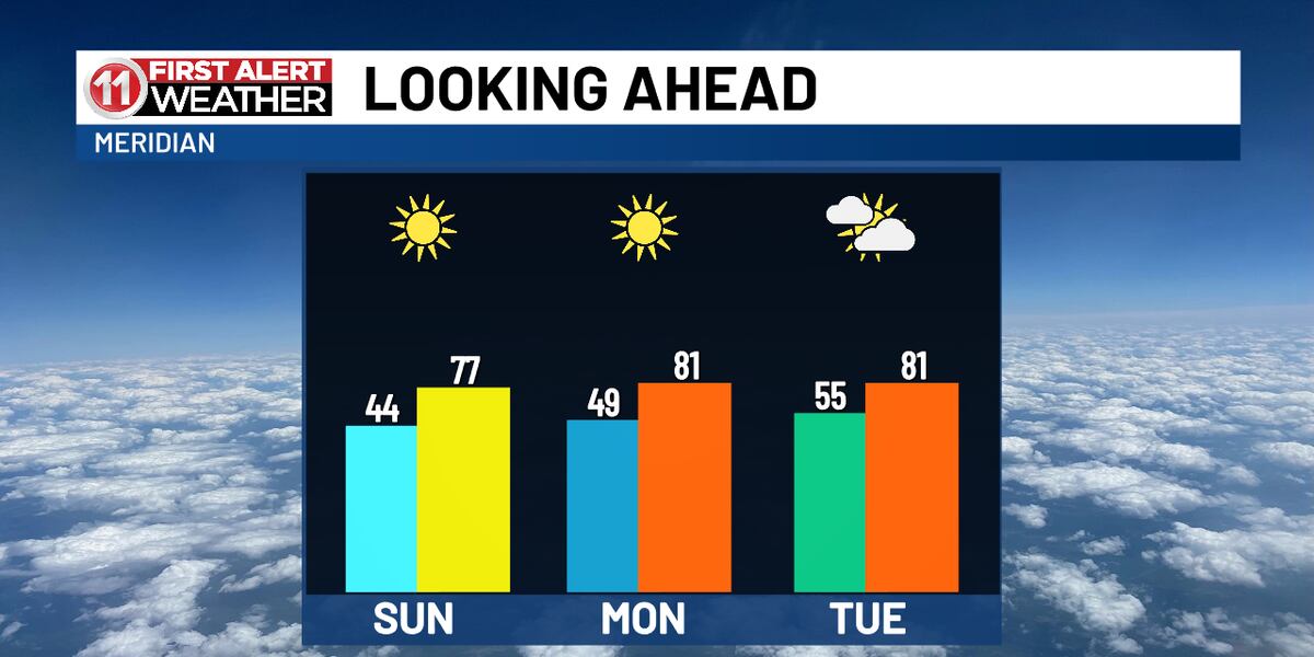 Week Weather Example Our first full week of May starts with more great weather