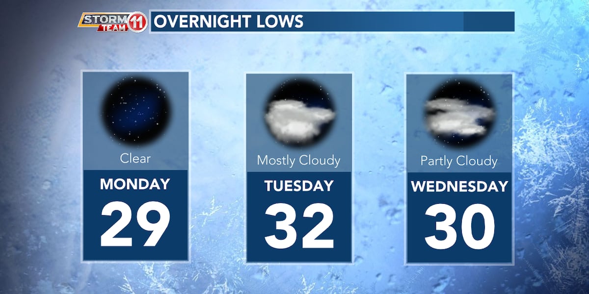 Cold mornings to start the week