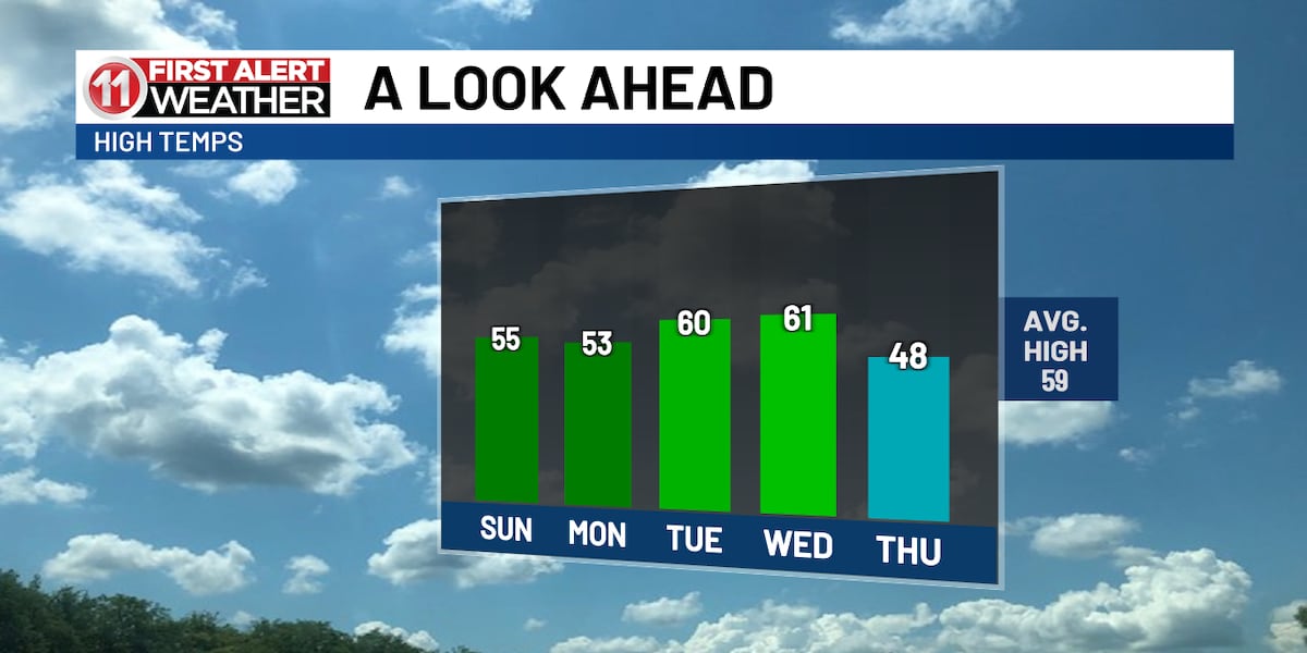Cool and breezy start to Sunday