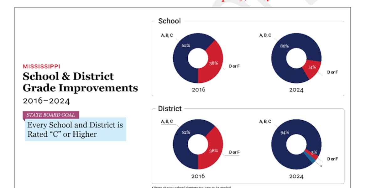 MS Department of Education releases accountability ratings for 2023
