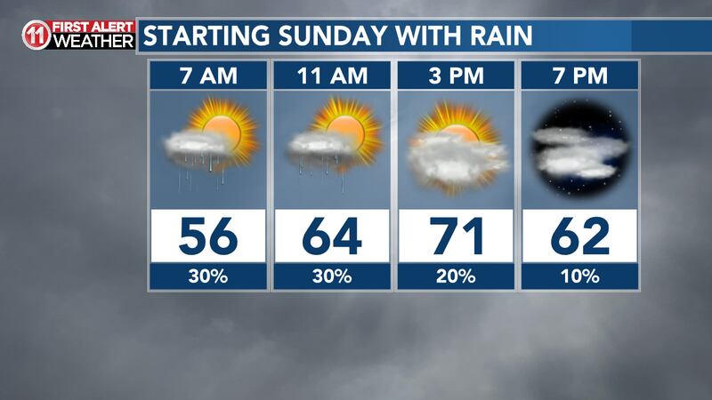 Soggy with balmy temperatures to start your workweek