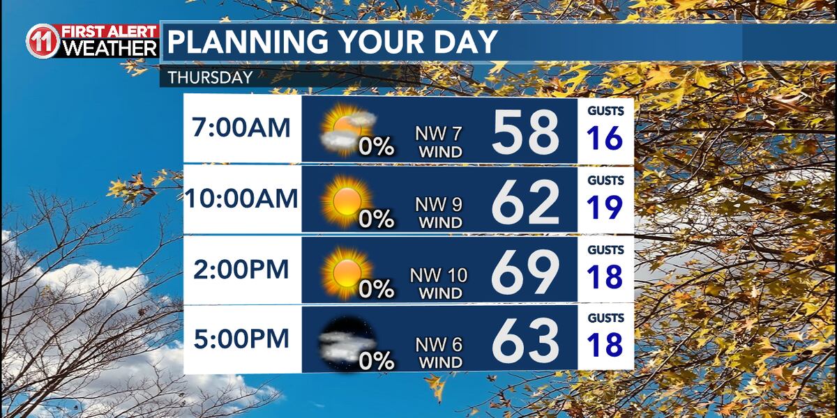 Thursday Temperature Nice weather returns for our Thursday