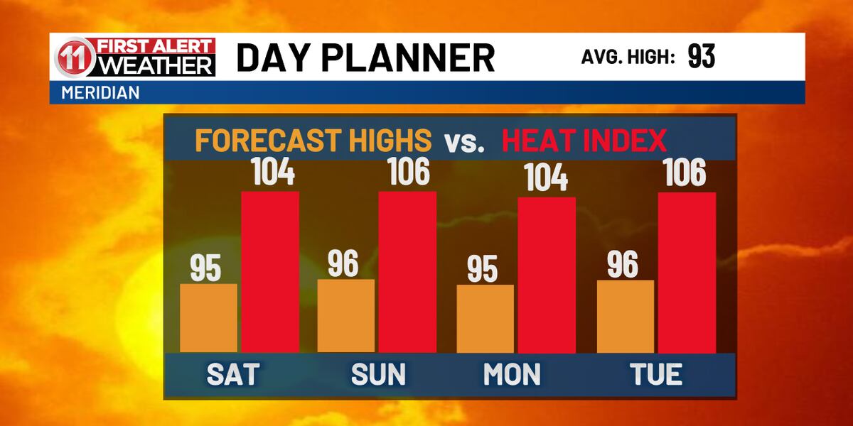 Chance Fall Rain chances fall off as heat returns this weekend